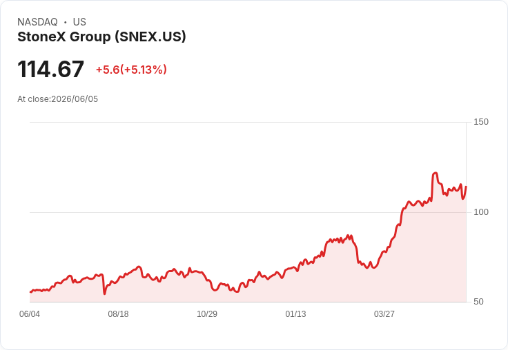【00:39 即時新聞】StoneX Group(SNEX) 盤中勁揚逾5％／KD、MACD 指標同步轉強點火