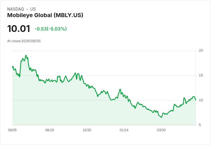 【21:59 即時新聞】Mobileye Global(MBLY) 跌逾5%/KD高檔反轉、短線漲多拉回
