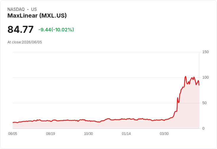 【23:21 即時新聞】MaxLinear(MXL) 重挫逾10%/技術指標高檔修正加速回檔壓力
