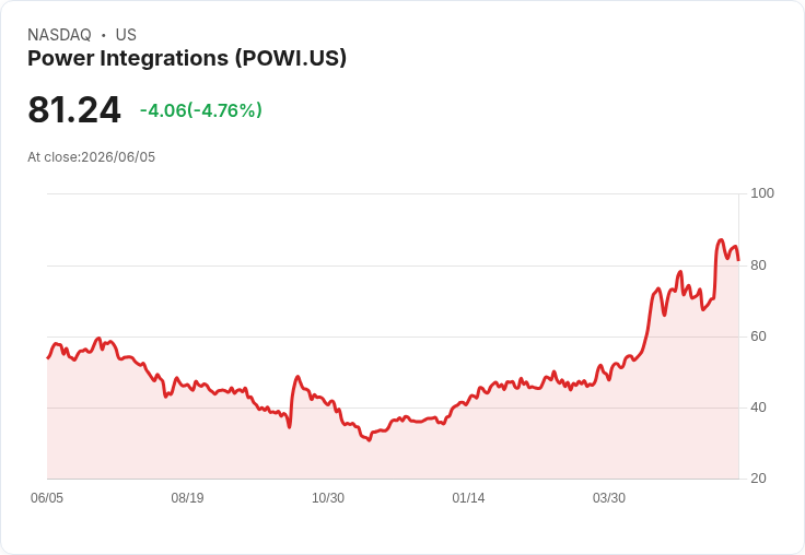 【21:37 即時新聞】Power Integrations(POWI) 重挫逾5％／相關AI概念資金轉向他股壓抑買氣