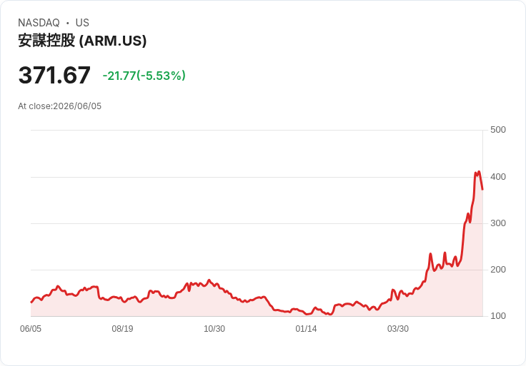 【21:31 即時新聞】Arm(ARM) 重挫逾6％／AI 概念高檔回檔、晶片股遭 Broadcom 帶崩