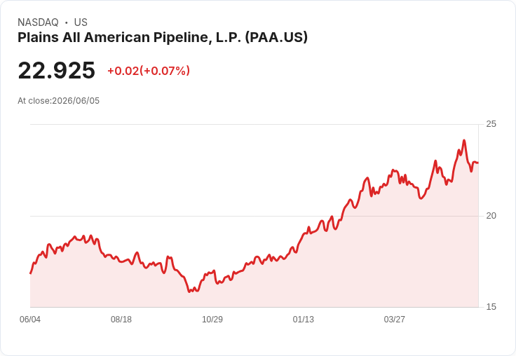 高盛調升Plains All American Pipeline評級，預示成長前景回暖但仍謹慎