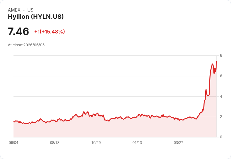 Hyliion股價飆升至52週新高，資料中心業務潛力引發投資者關注