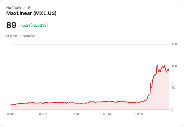 【21:30 即時新聞】MaxLinear(MXL) 盤中重挫逾5%/KD持續走弱、MACD多頭動能降溫