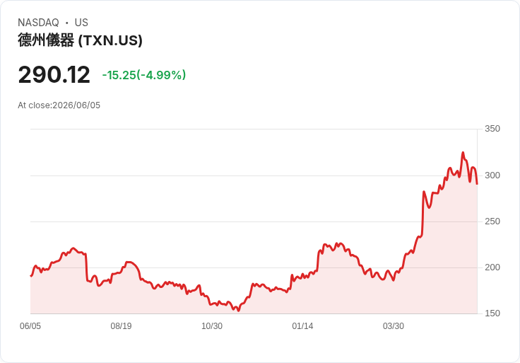 【23:38 即時新聞】Texas Instruments(TXN) 跌5%/高股息成熟科技股遭資金轉向 AI 成長股