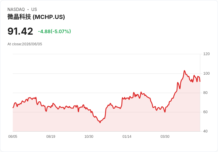 【23:23 即時新聞】Microchip Technology(MCHP) 跌逾5% 早前利多消息難擋獲利了結賣壓