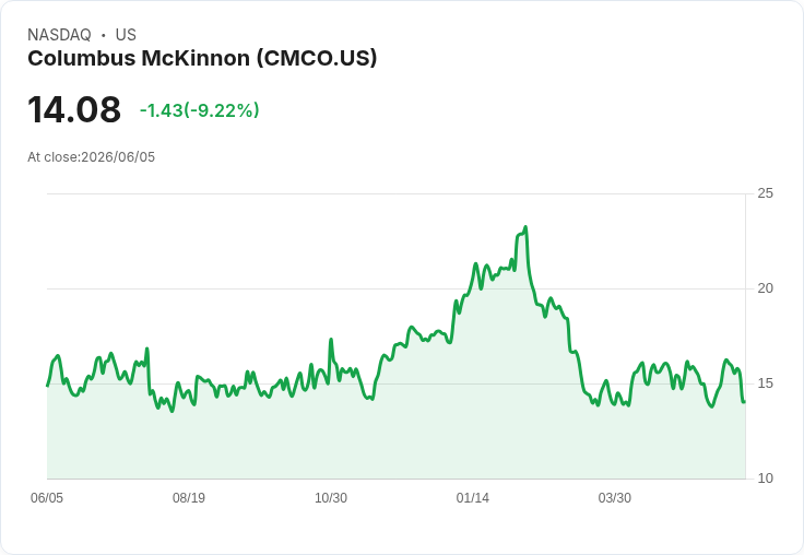 CMCO Q1 業績分析：併購推動銷售激增，整合過程中利潤壓力仍存