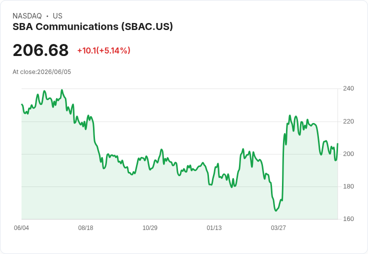 【02:21 即時新聞】SBA Communications(SBAC) 盤中勁揚逾5%/跌深反彈收復季線 附近日技術面轉折