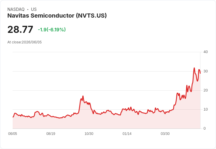 【21:31 即時新聞】Navitas Semiconductor(NVTS) 跌逾5％／短線高檔震盪、動能指標降溫