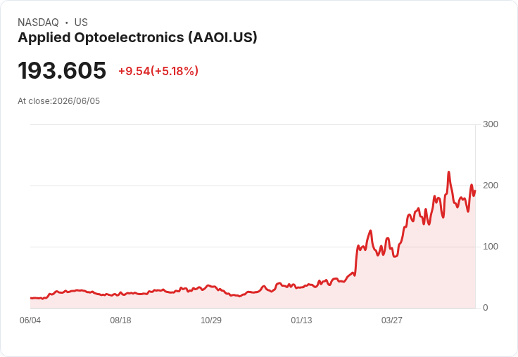 【01:03 即時新聞】Applied Optoelectronics(AAOI) 暴漲5.0％／跟漲光通訊族群受AI題材激勵