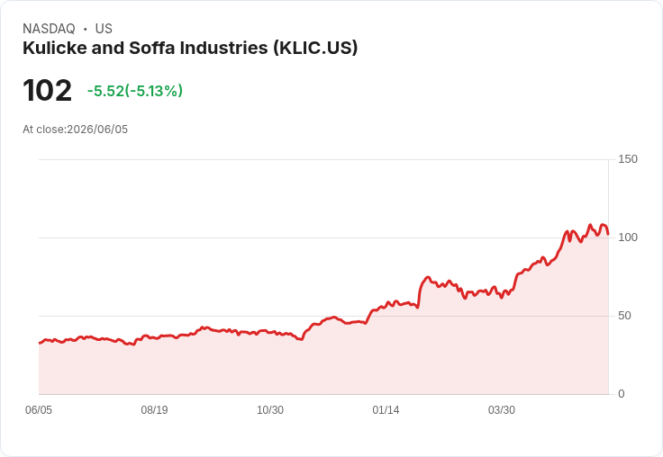 【21:44 即時新聞】Kulicke and Soffa Industries(KLIC) 跌逾5%/獲選成長股名單仍遭獲利了結賣壓