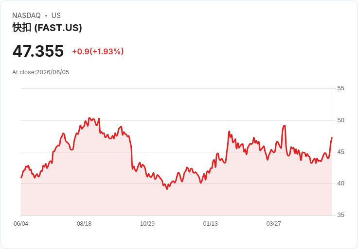 Fastenal 五月日銷售飆升近15％！重工業需求助力成長