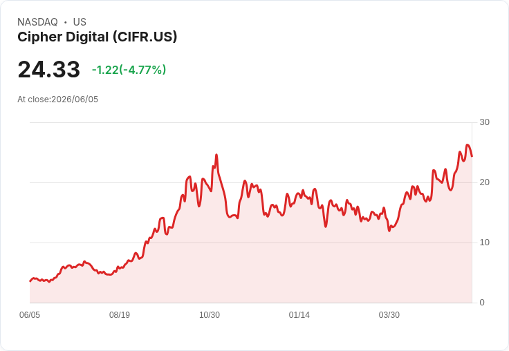 【21:30 即時新聞】Cipher Digital(CIFR) 跌逾5％／比特幣連跌五日與資金轉趨風險趨避壓力