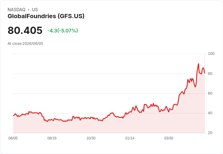 【21:34 即時新聞】GlobalFoundries(GFS) 重挫逾5％／短線由高檔拉回、技術指標轉弱
