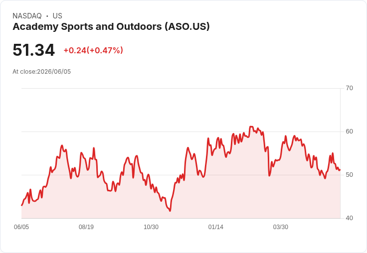 Academy Sports and Outdoors 宣佈每股 $0.15 股息，穩定回報吸引投資者！