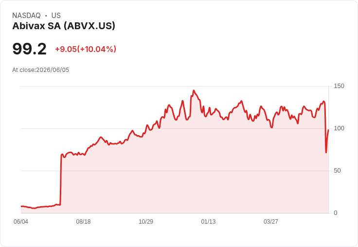 【02:03 即時新聞】Abivax SA / ABVX 盤中飆漲逾10％ 技術指標急彈、短線動能轉強
