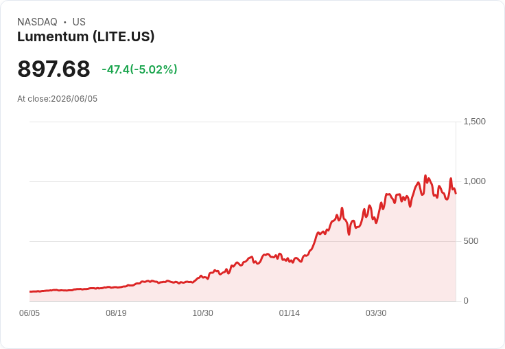 【21:42 即時新聞】Lumentum(LITE) 早盤重挫逾5％／光學族群漲多回檔、科技股氣氛轉弱
