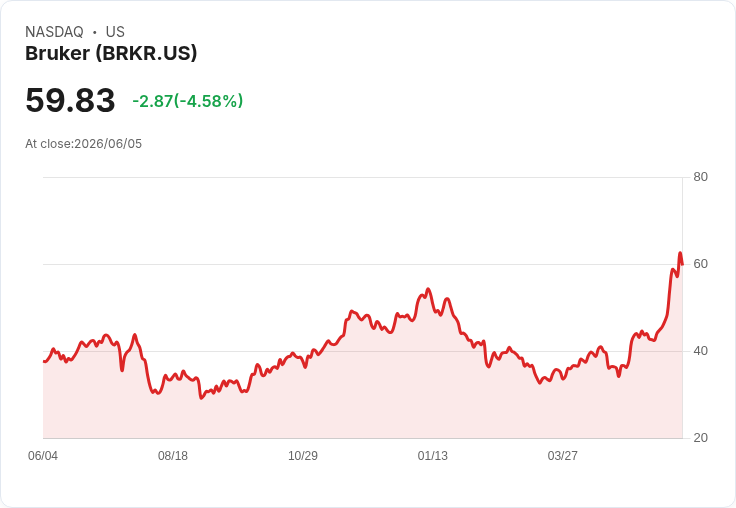 【01:15 即時新聞】Bruker(BRKR) 重挫 5％ 拉回修正，短線K值高檔鈍化轉折