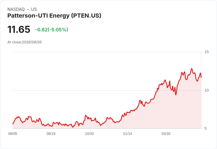【23:57 即時新聞】Patterson-UTI Energy(PTEN) 重挫逾5%/KD跌勢延續、MACD偏空壓抑股價