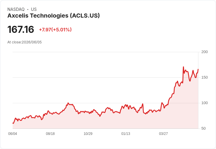 【02:04 即時新聞】Axcelis Technologies(ACLS) 漲5.0％ 攻高靠站回週線、KD與MACD止跌轉穩