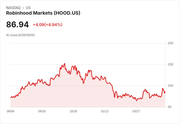 【01:28 即時新聞】Robinhood Markets(HOOD) 勁揚逾5％／PDT規則鬆綁與併購題材激勵買氣