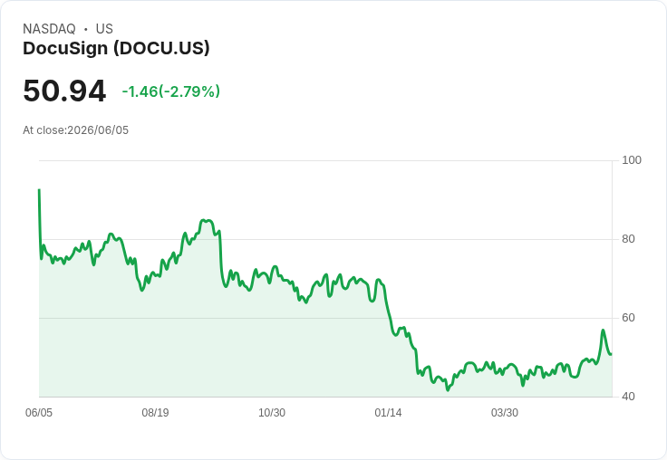 DocuSign Q1 財報亮眼!現金流達2.89億美元,AI技術助力獲利成長