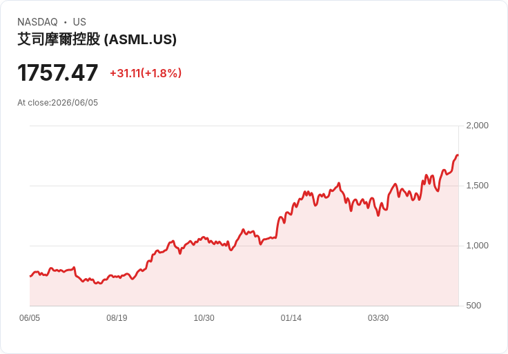 歐洲市場因全球科技股疲弱而下滑,英鎊穩住1.34美元