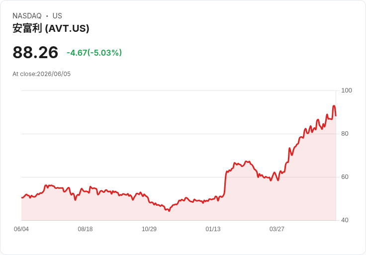 【03:55 即時新聞】Avnet (AVT) 跌逾5％／短線乖離過大、KD 回落引發技術性修正