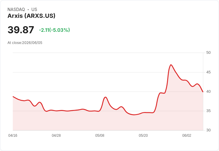 【22:27 即時新聞】Arxis(ARXS) 重挫逾5%/KD高檔轉弱、MACD再度翻空引發獲利了結