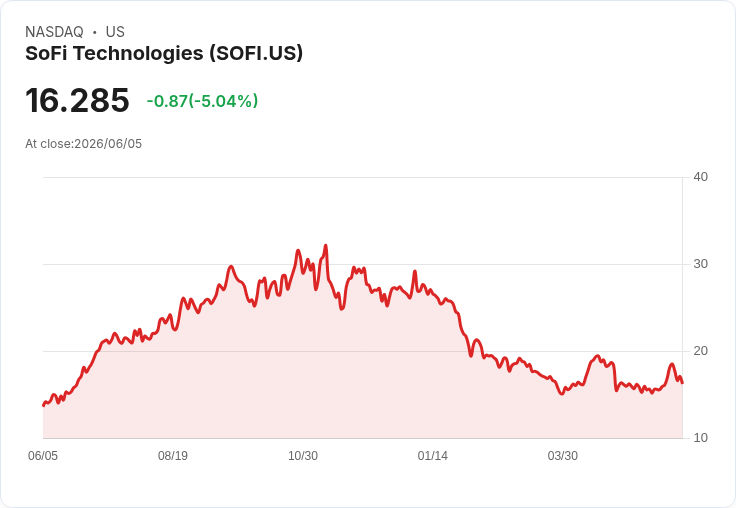 【22:26 即時新聞】SoFi Technologies(SOFI) 盤中挫逾5％／加密貨幣回檔與監管不確定性壓力加重
