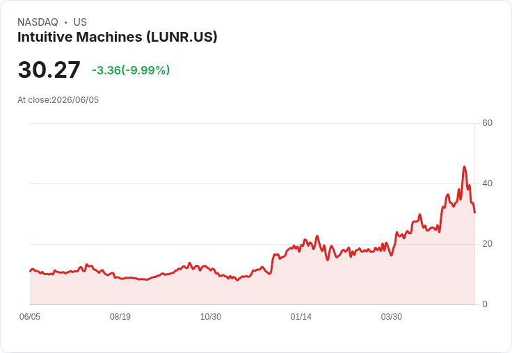 【23:06 即時新聞】Intuitive Machines(LUNR) 持續拉回逾10％／太空股獲利了結、估值與SpaceX IPO 壓力升溫