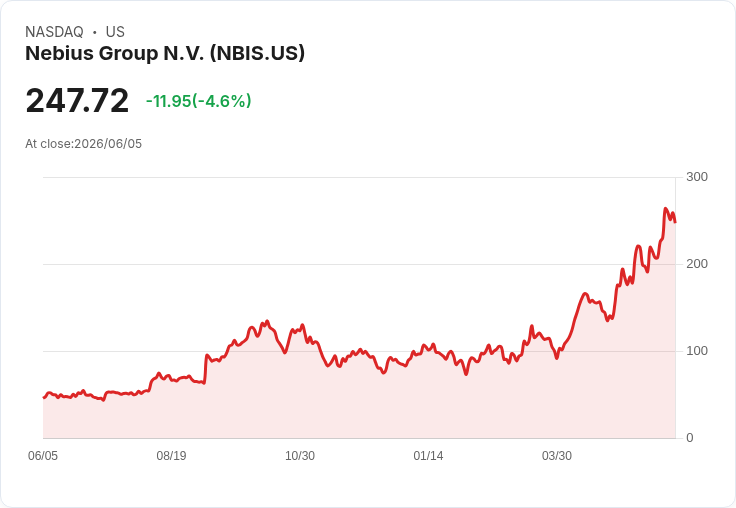 【21:31 即時新聞】Nebius Group(NBIS) 盤中挫逾5％：AI 強勢多頭下出現短線獲利了結