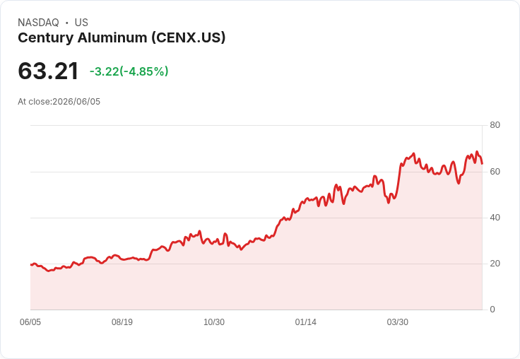 【21:43 即時新聞】Century Aluminum(CENX) 跌逾5%/遭奧克拉荷馬州檢察長提訴阻擋百億級新廠計畫