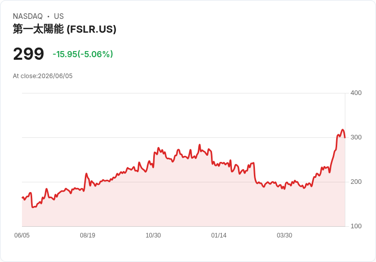 【21:38 即時新聞】First Solar(FSLR) 跌逾5％／AI 半導體估值遭質疑下遭池魚之殃