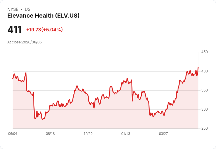 【03:09 即時新聞】Elevance Health(ELV) 大漲逾5％／股價重新站上週線 技術面轉強