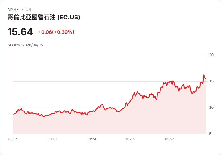 花旗下調Ecopetrol評級！哥倫比亞油氣產業前景堪憂