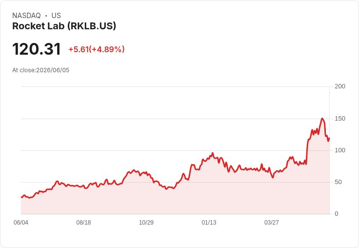 【01:27 即時新聞】Rocket Lab (RKLB) 勁揚逾5％／Stifel大幅調高目標價、看好營收動能與火箭布局
