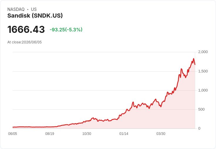 【21:31 即時新聞】Sandisk(SNDK) 跌逾5％／遭遇晶片族群獲利了結與同業利空拖累