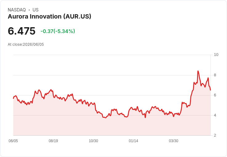 【22:26 即時新聞】Aurora Innovation(AUR) 盤中重挫逾5%:短線技術指標轉弱壓抑多頭