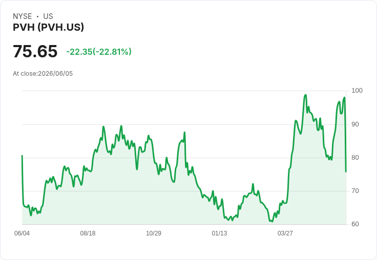 PVH預期每股盈餘11.80-12.10美元，全年營收持平，面對中東衝突與一億美元關稅退還