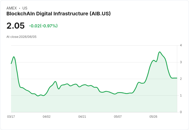 BlockchAIn 宣佈以每股 $1.65 發行 5500 萬美元的普通股，積極拓展業務！