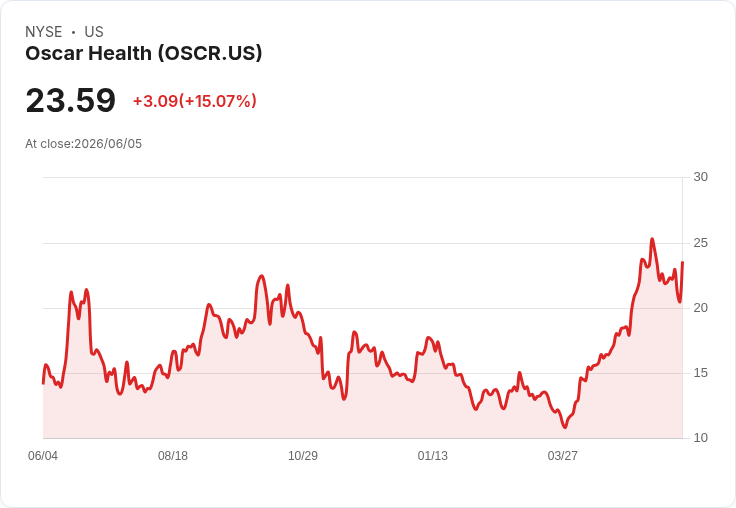 威爾斯法戈上調Oscar Health評級，股價一飛沖天！