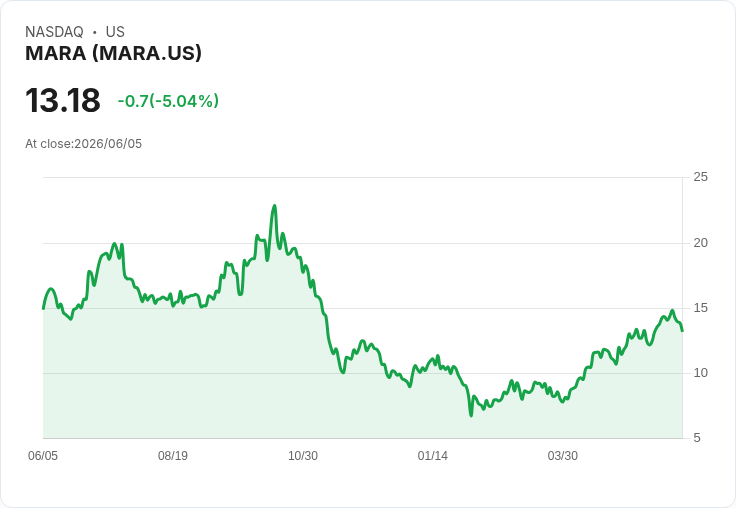 【21:31 即時新聞】MARA Holdings(MARA) 重挫逾5%/比特幣走弱+高空頭部位壓力放大
