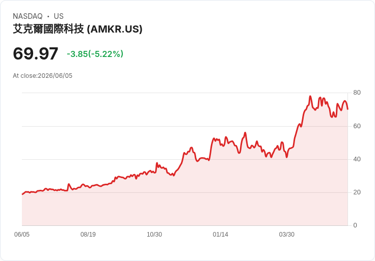 【21:31 即時新聞】Amkor Technology(AMKR) 跌逾5％／KD轉弱、MACD多頭動能降溫引發技術性修正