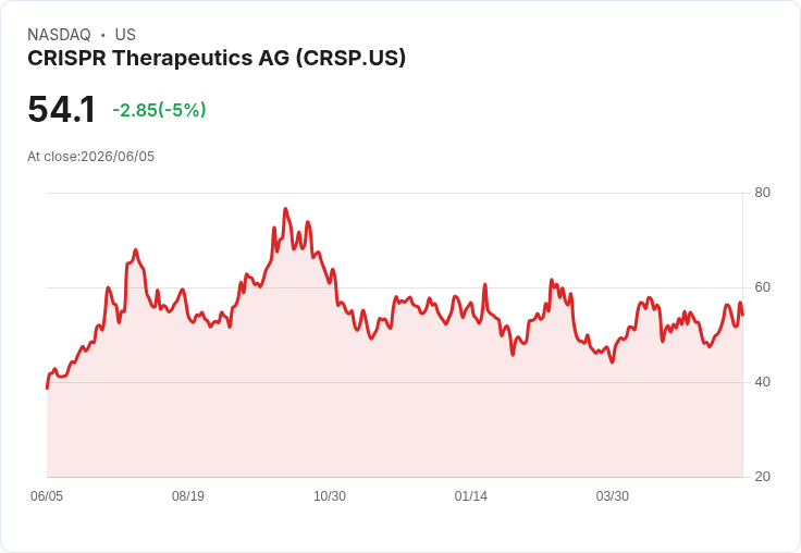 【21:53 即時新聞】CRISPR Therapeutics (CRSP) 早盤挫逾5%/基因細胞療法監管利多獲利了結賣壓出籠