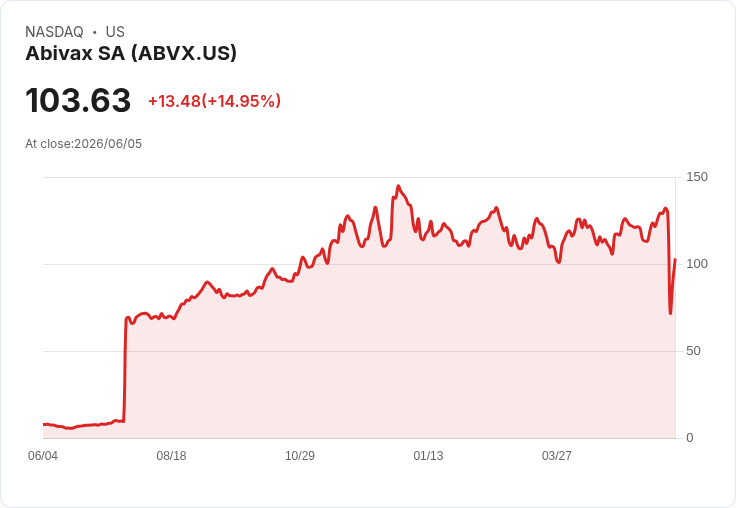【02:51 即時新聞】Abivax SA(ABVX) 飆漲15％ 收復跌勢／技術指標由空翻多帶動買盤回流