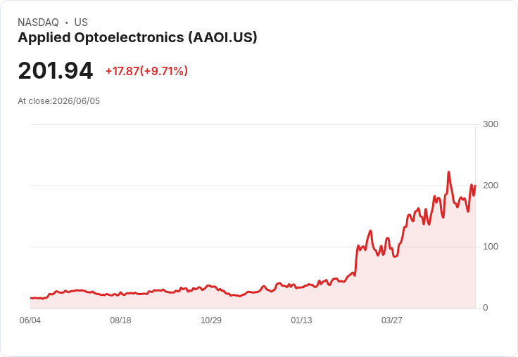 【01:29 即時新聞】Applied Optoelectronics(AAOI) 飆漲逾10％／受惠 AI 光通訊題材發酵