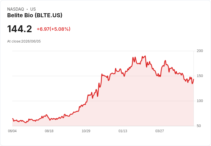 【02:42 即時新聞】Belite Bio (BLTE) 飆漲 5.08%/股價續站季線之上、KD 高檔偏強