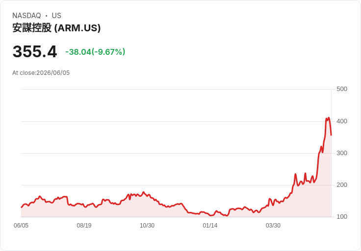 【22:00 即時新聞】Arm(ARM) 重挫逾10％／跟跌AI晶片族群、評價過高引發獲利了結