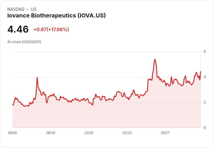 Iovance獲澳洲批准！黑色素瘤細胞療法新曙光來襲